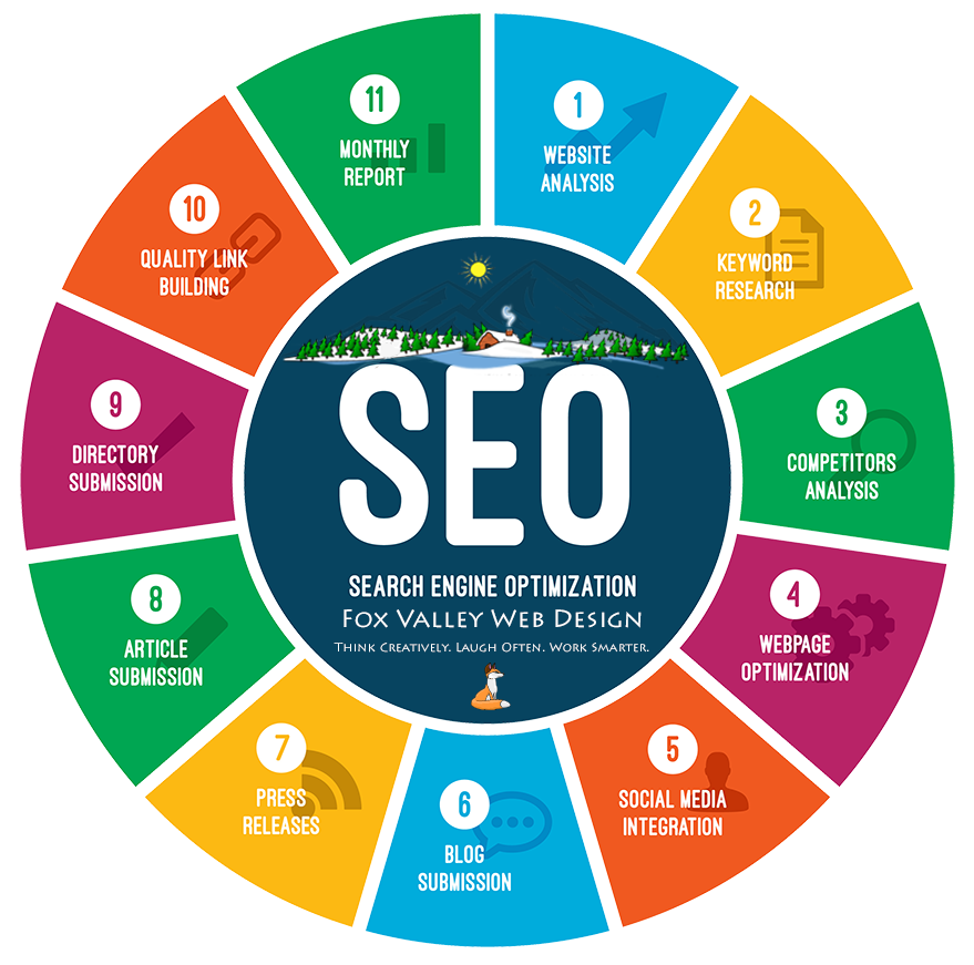 What is the SEO Process to optimize websites for high rankings?