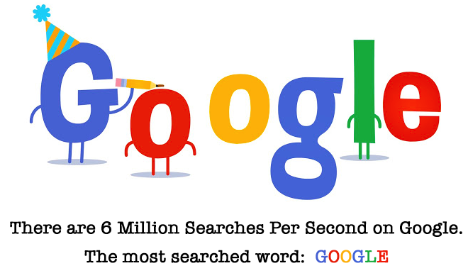 There are 6 million searches per second on Google